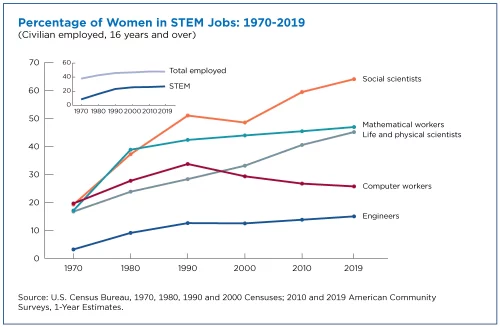 Percentage of Women in STEM Jobs Chart