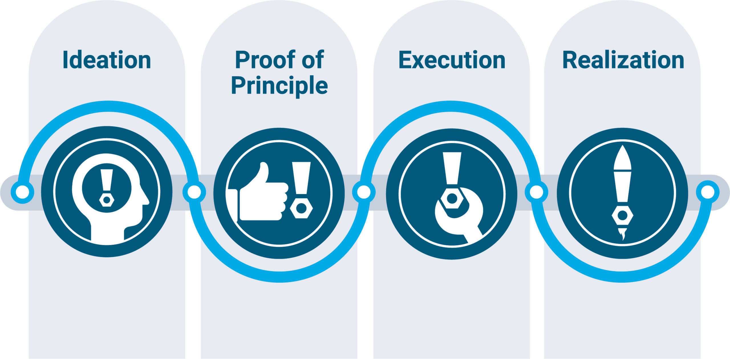 Graphic depicting AMS process